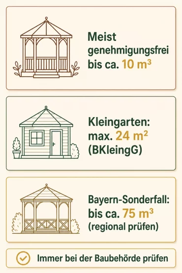 Infografik mit Schwellenwerten für die Baugenehmigung einer Laube