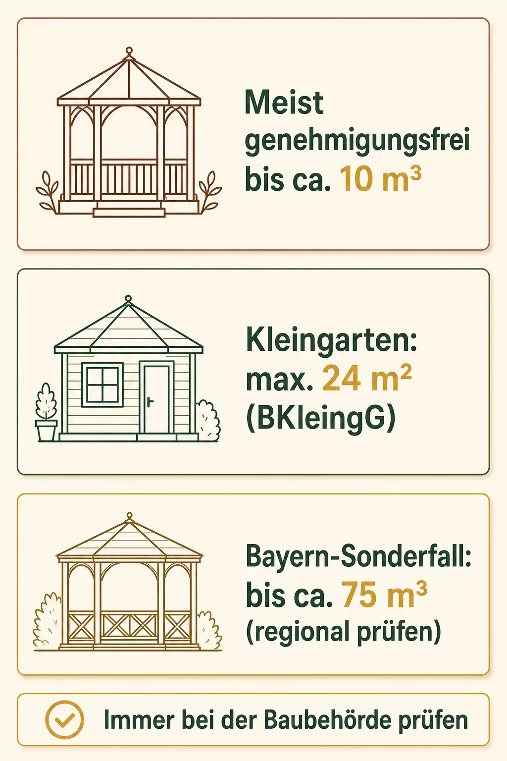 Infografik mit Schwellenwerten für die Baugenehmigung einer Laube