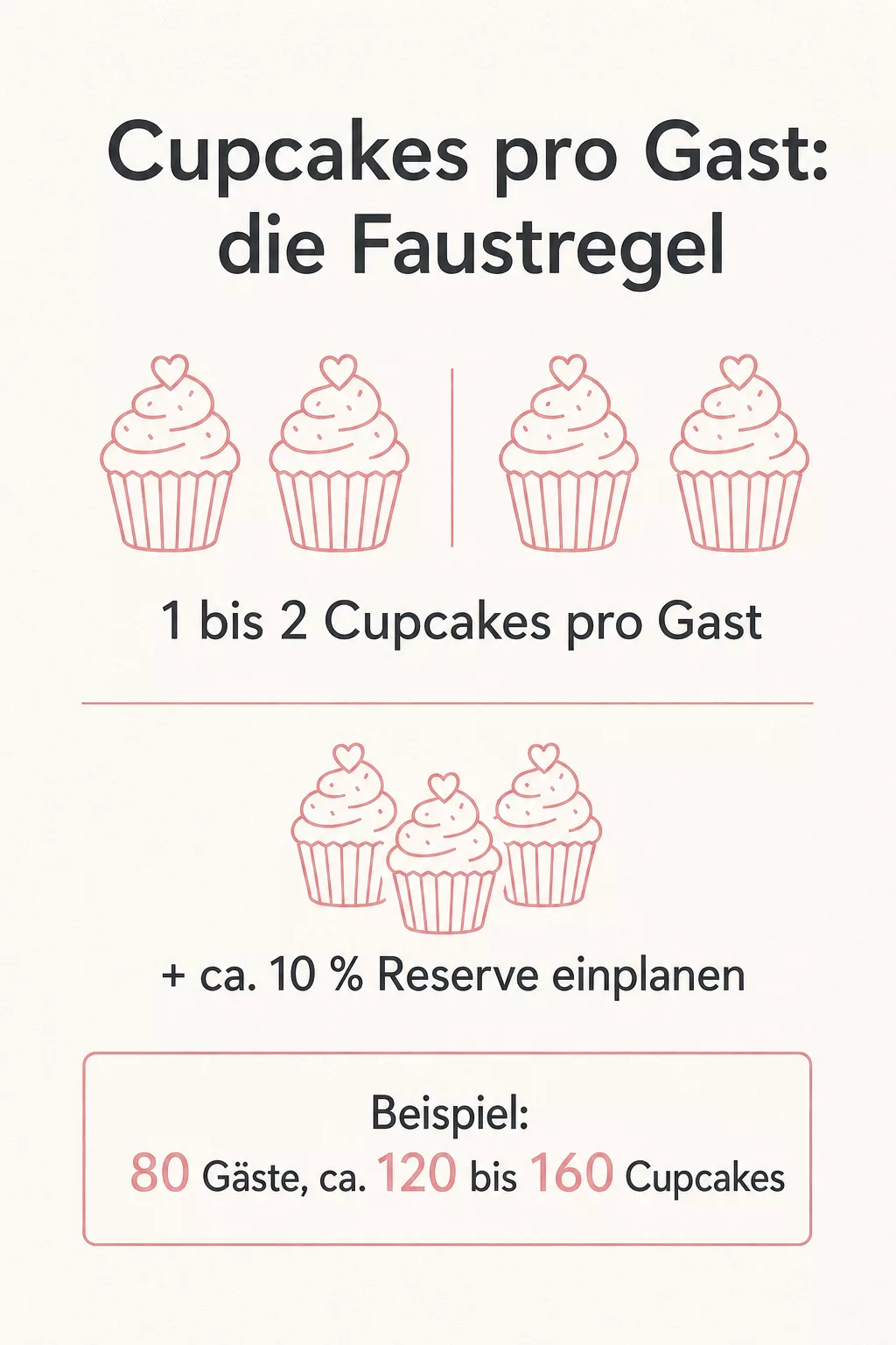 Infografik: Wie viele Cupcakes pro Gast einplanen?