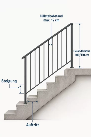 Grafik zu Steigung, Auftritt und Geländerhöhe der Treppe