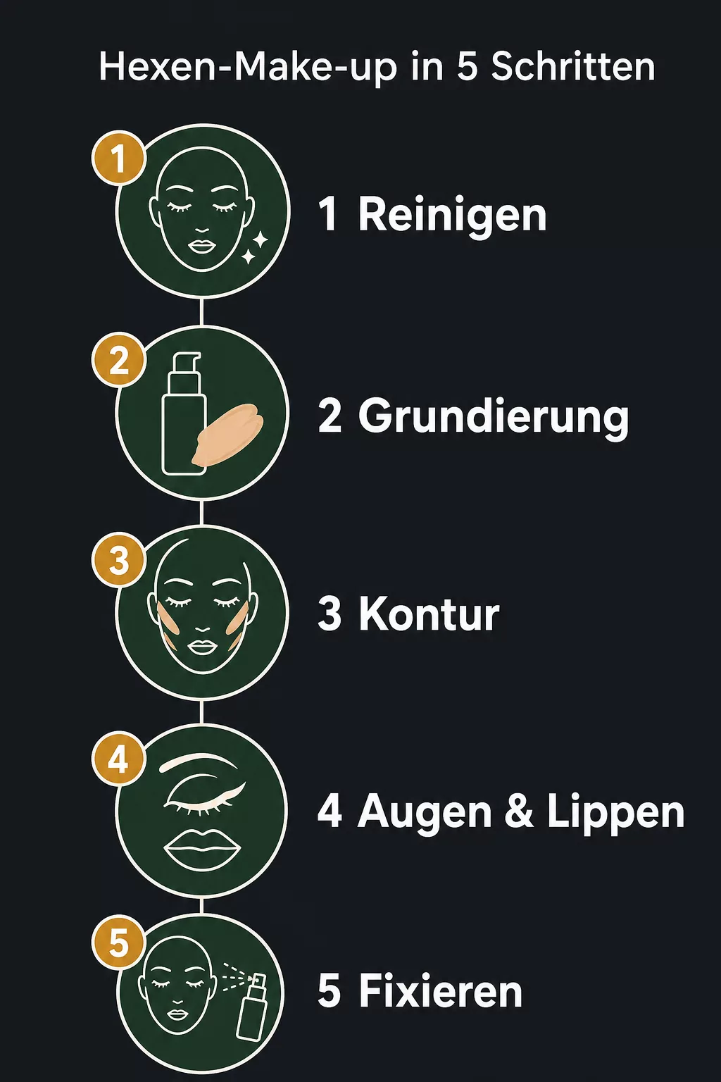 Infografik, fünf Schritte zum fertigen Hexen-Make-up im Überblick