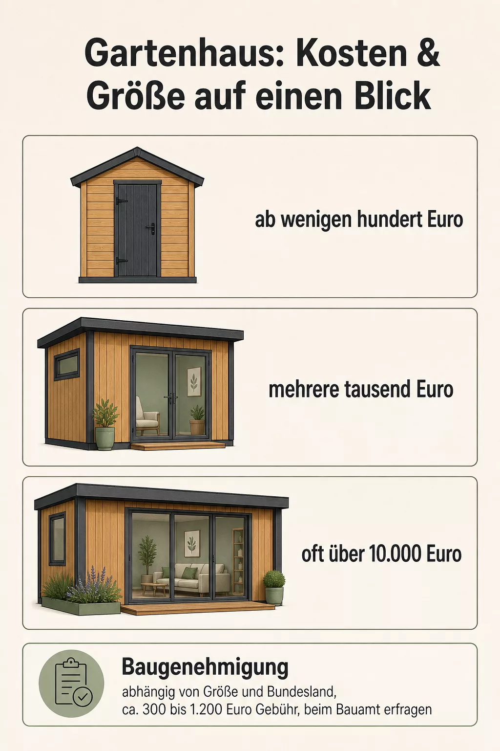 Infografik zu Kosten, Größe und Baugenehmigung für ein Gartenhaus