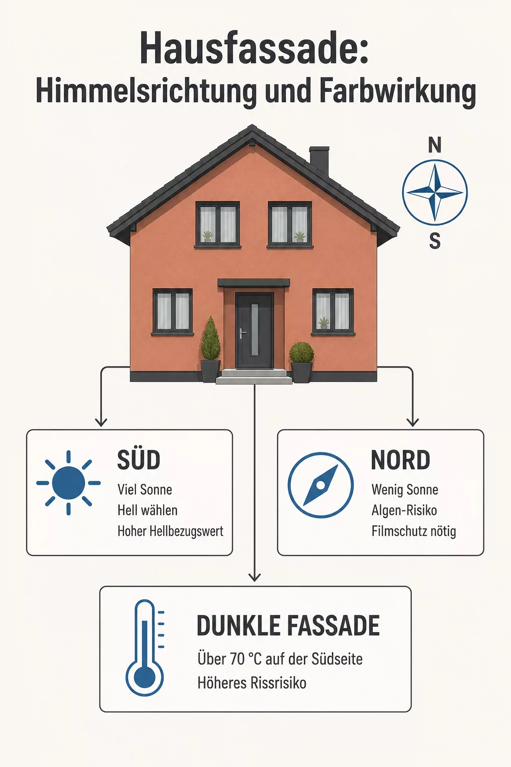 Grafik zeigt Farbwirkung von Hausfassaden nach Himmelsrichtung Süd und Nord