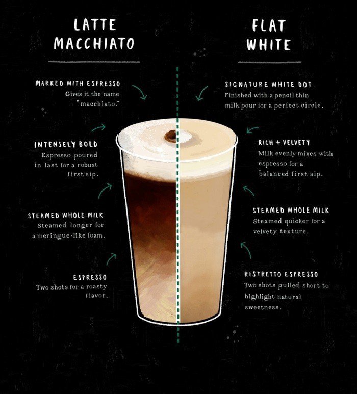 Latte-Macchiato -Zubereitung-Unterschiede-mit-anderen-Getränke