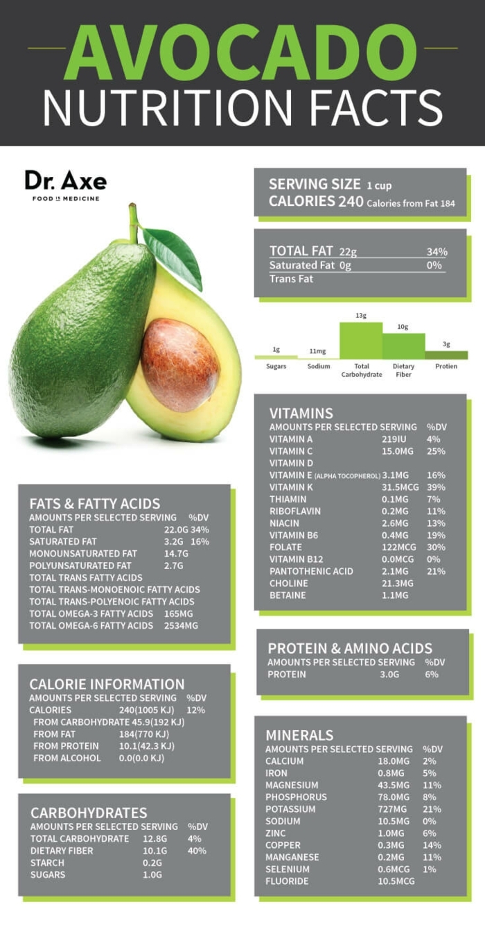 wichtige informationen über avocado früchte inhaltsstoffe fett vitamine aminosäuren kalorien pro portion