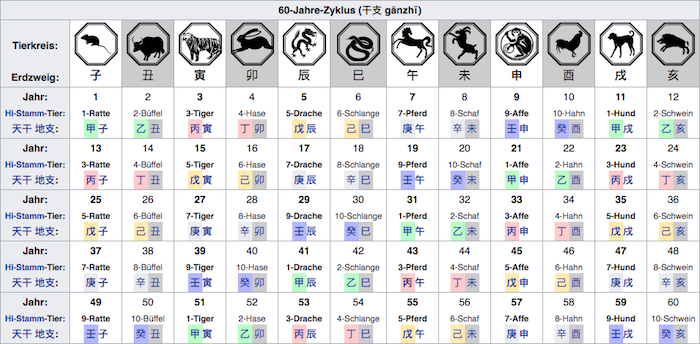 Chinesisches Sternzeichen: Tabelle des 60-Jahte-Zyklus, Tierkreiszeichen
