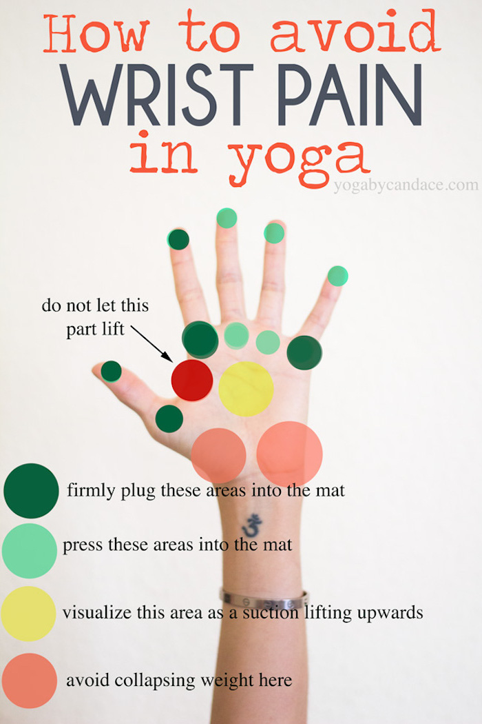 eiene Fotocollage bezeichnet wie man Verletzungen und Schmerzen beim Yoga vermeiden kann, Punkte am Handgelenk,