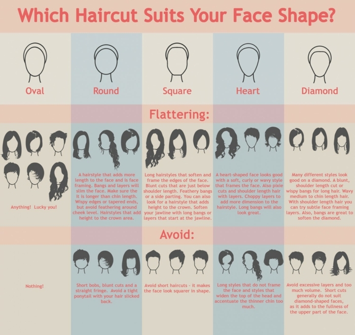 ein Schema mit den verschiedenen Gesichttypen und die passende Frisuren, Frisuren testen