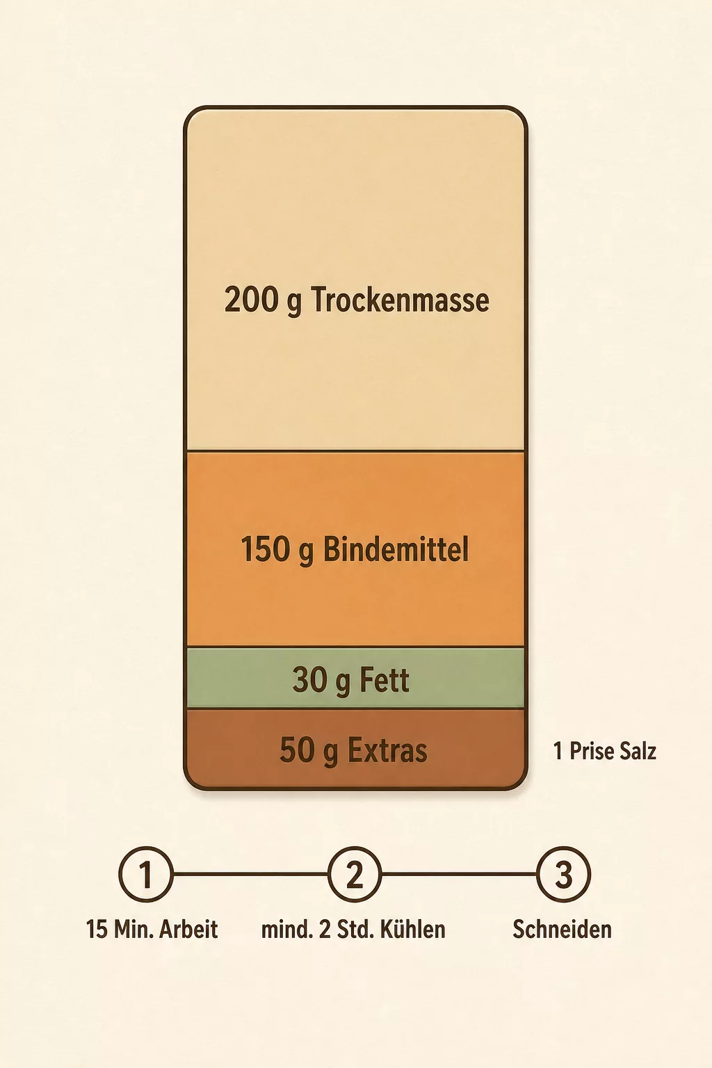 Grafik zum Mengen-Bauplan für Proteinriegel: Trockenmasse, Bindemittel, Fett, Extras