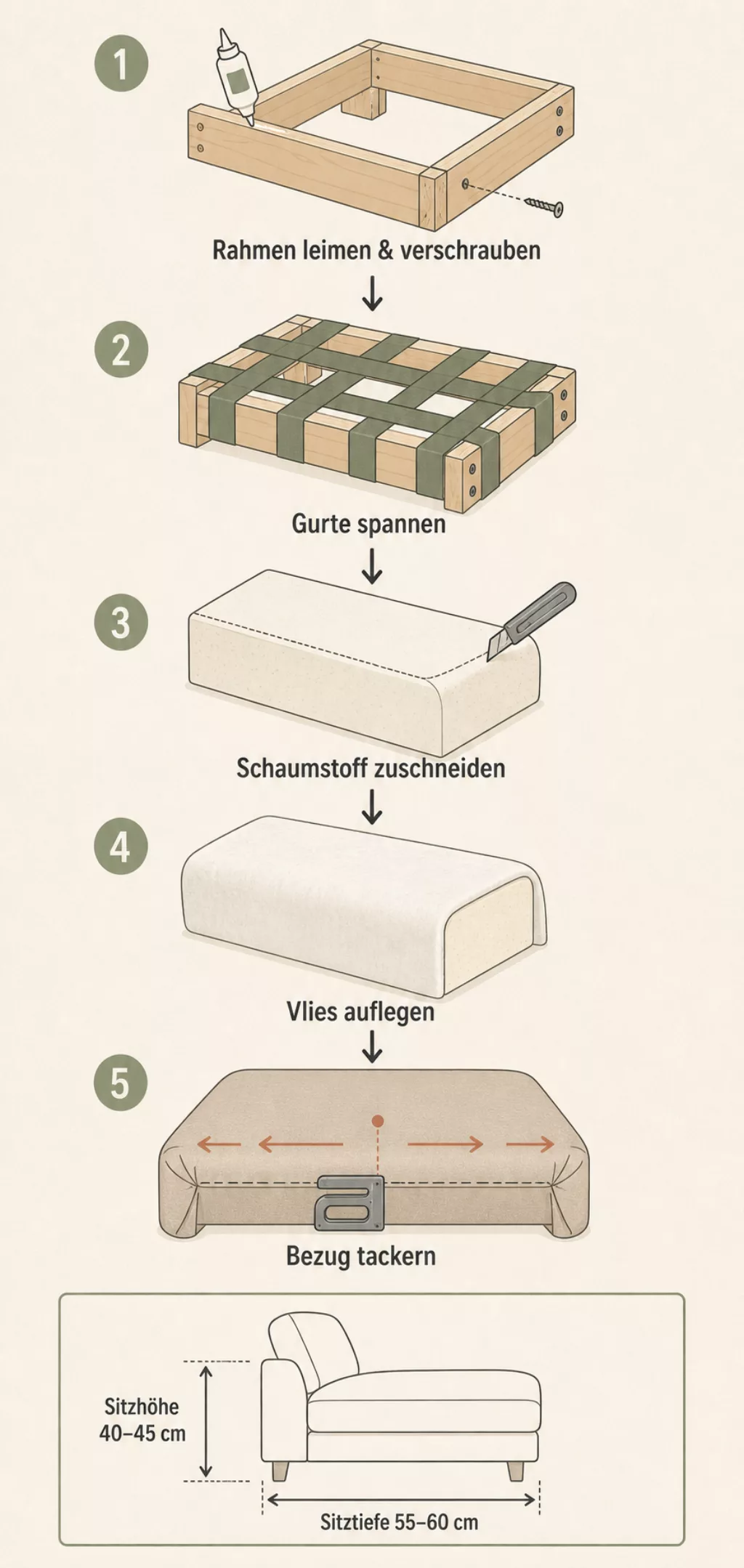 Schritt-Plan-Infografik: vom Holzrahmen zum gepolsterten Sofa
