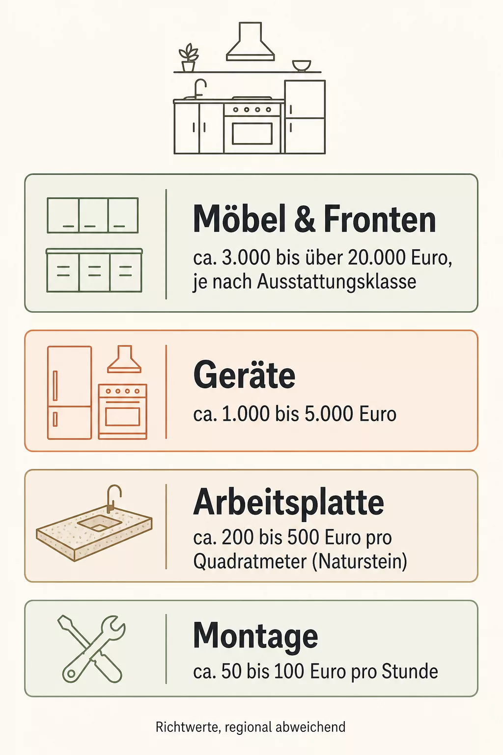 Infografik zu Kosten für eine neue Küche 2026