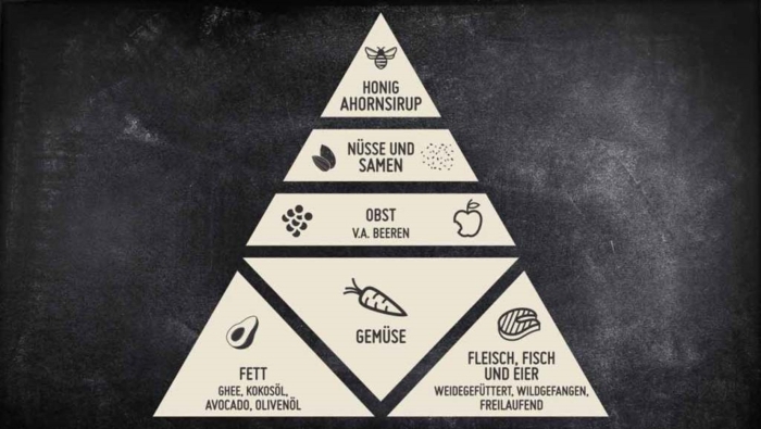 paleo ernährung pyramide paleo lebensmittel ausgewogene und gesunde ernährung was ist paleo was müsse sie essen