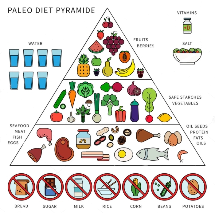 was muss ich bei paleo essen pyriamide mit lebensmitteln bei paleo ernährung paleo ernährungsplan