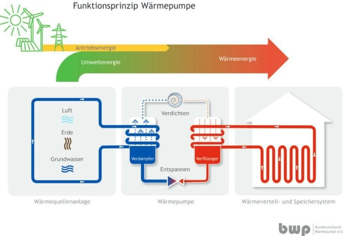 wie funktioniert eine luft wasser wärmepumpe informationen