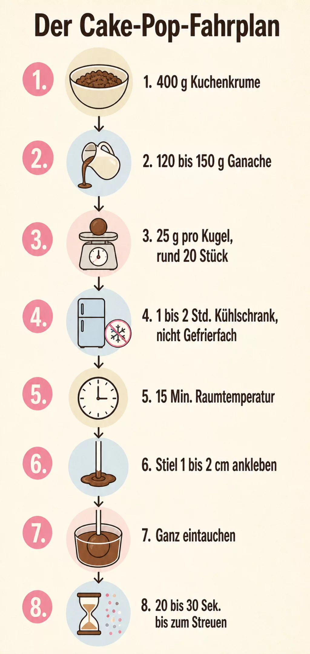 Infografik: Mengen und Zeiten für Cake Pops im Überblick