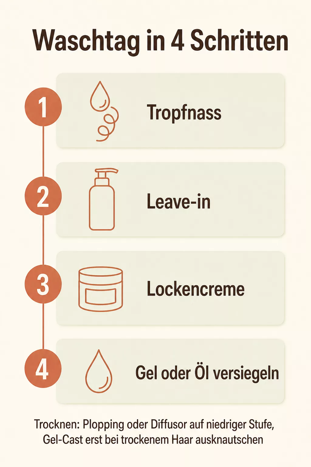 Grafik zur LCO-Pflege für Locken: tropfnass, Leave-in, Lockencreme, Gel oder Öl