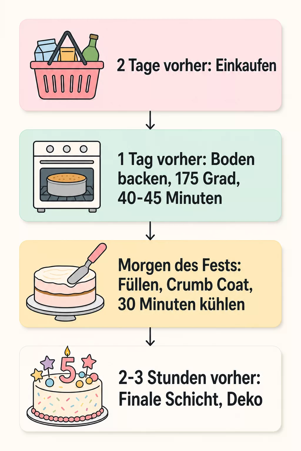 Infografik: Drei-Tage-Zeitplan für die Kindergeburtstagstorte zum Selbermachen