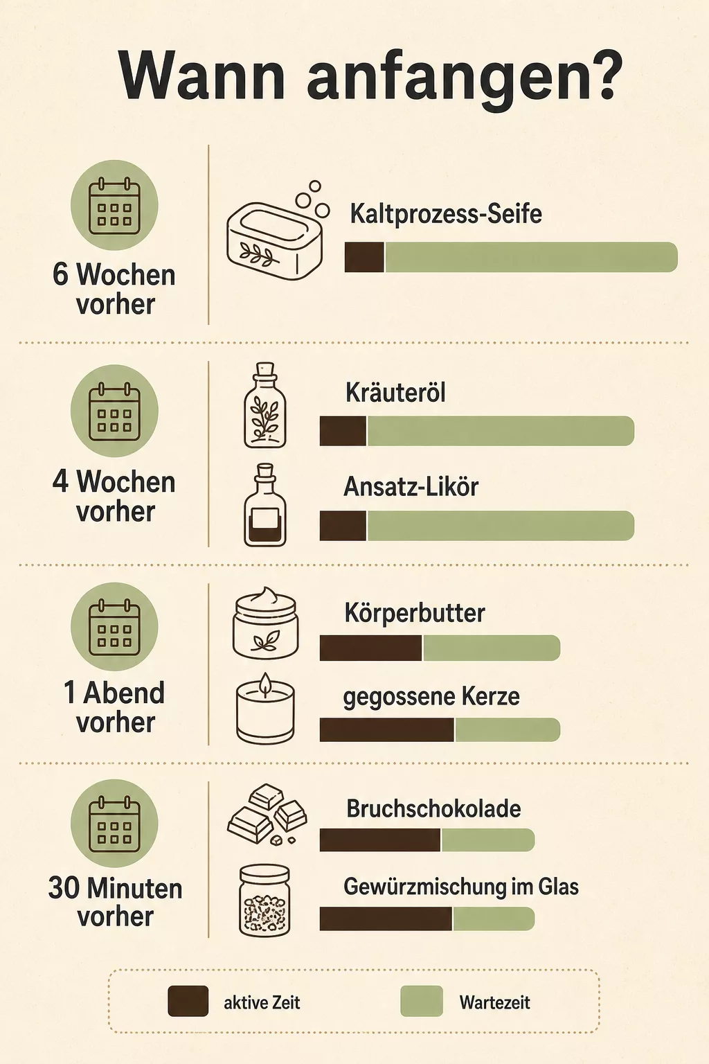 Zeitstrahl zeigt Vorlaufzeit von sechs Wochen bis 30 Minuten