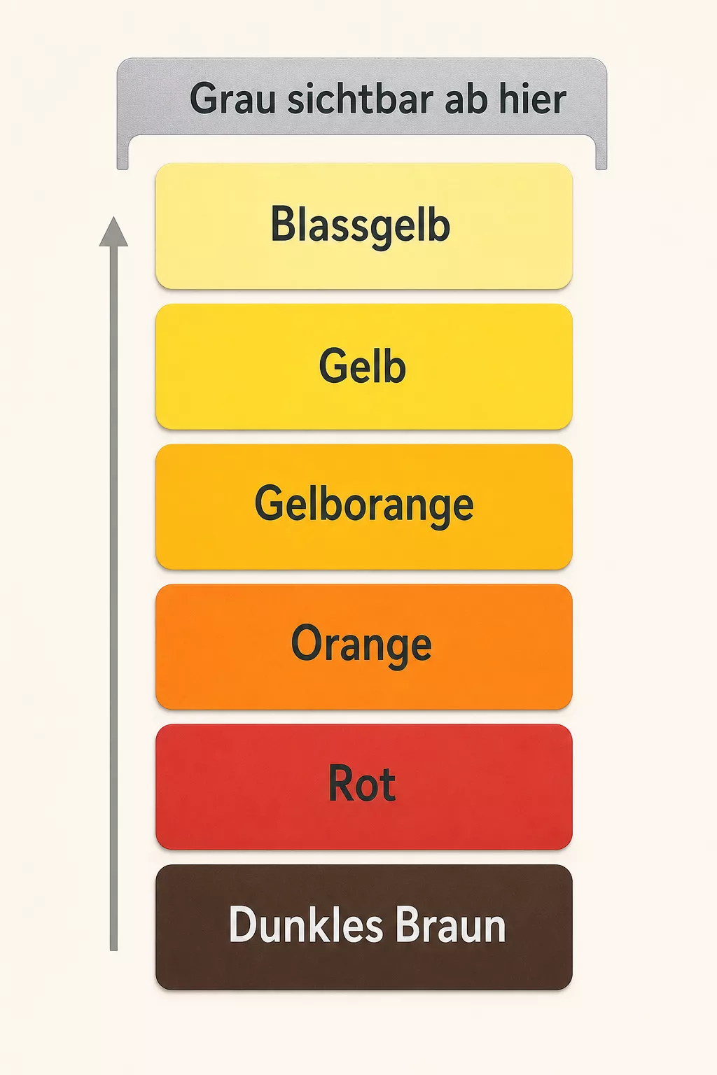 Infografik, Unterton-Leiter von Braun über Rot bis Blassgelb vor Grau