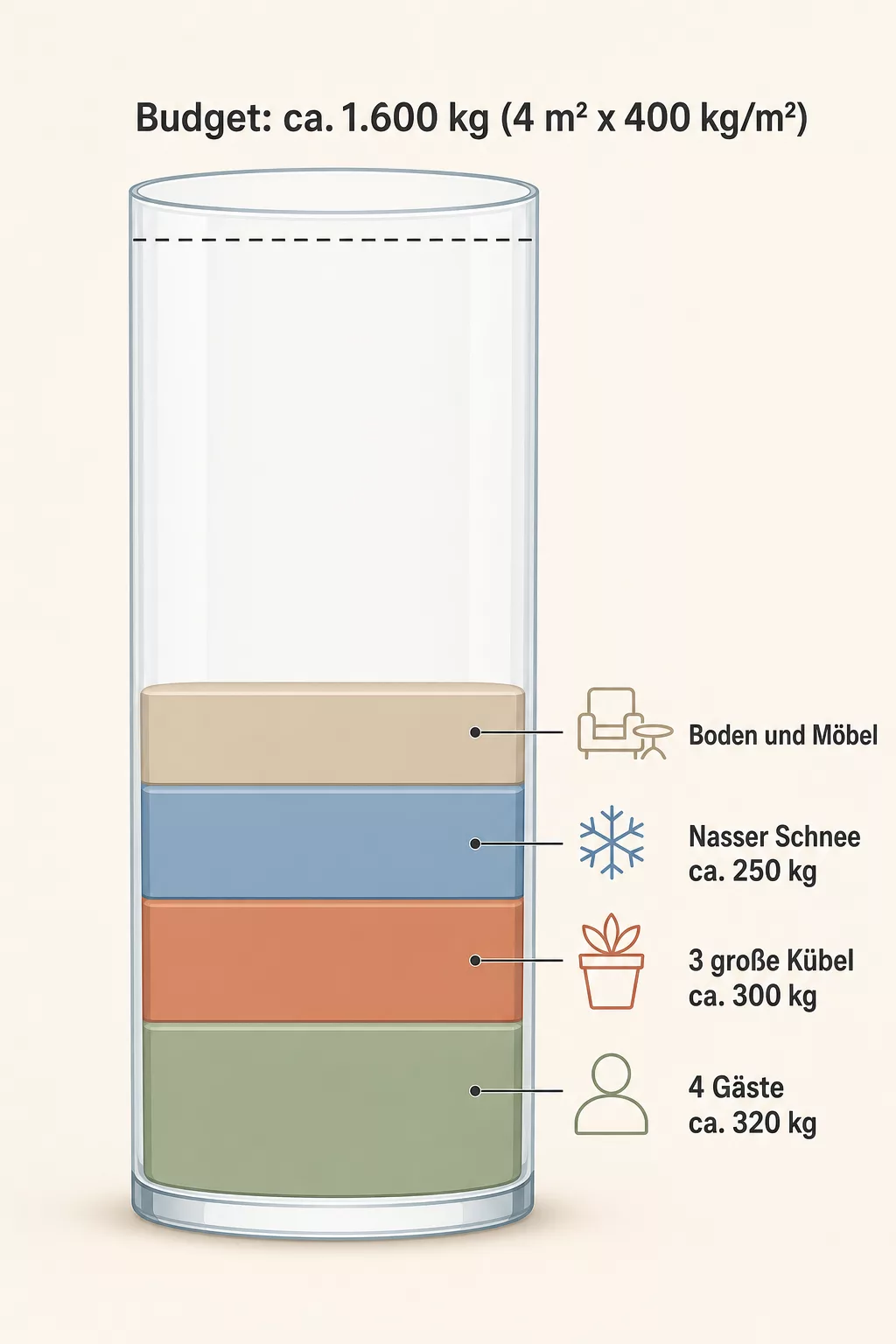 Infografik zum Gewichtsbudget von rund 1600 Kilogramm auf 4 Quadratmetern