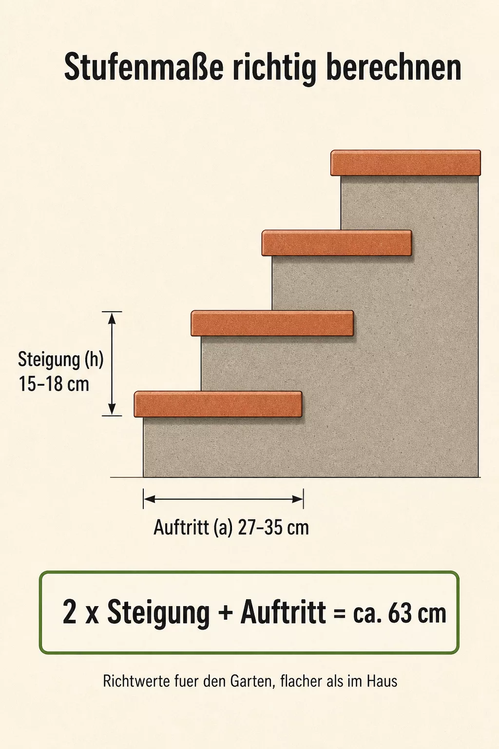 Infografik Stufenmaße berechnen mit Steigung und Auftritt
