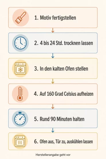 Grafik: Zeitplan zum Einbrennen bemalter Porzellanstücke im Backofen
