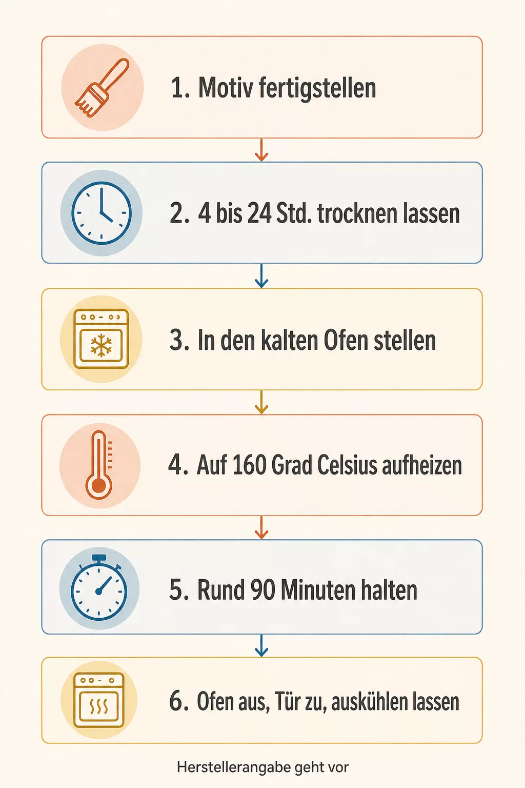 Grafik: Zeitplan zum Einbrennen bemalter Porzellanstücke im Backofen