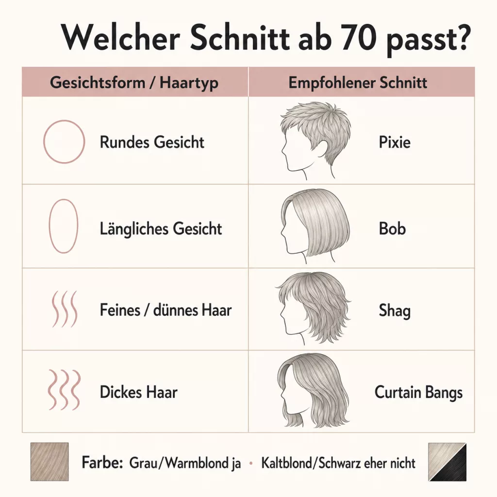 Grafik: Frisur- und Farbempfehlung nach Gesichtsform und Haartyp ab 70