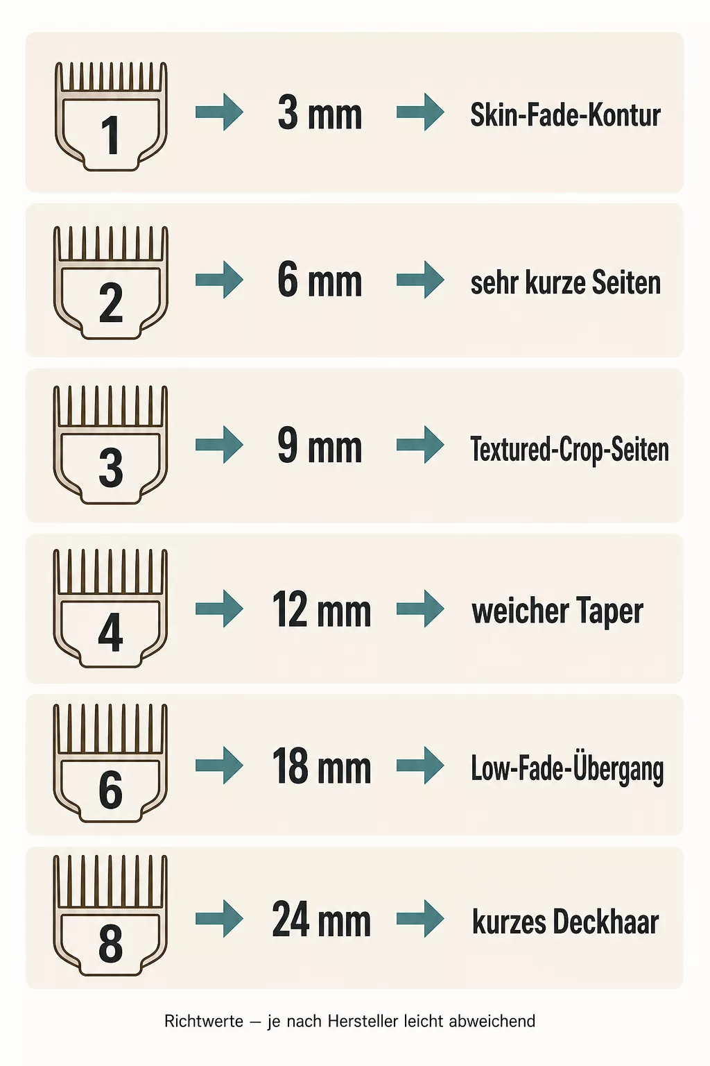 Infografik zu Aufsatzkamm-Nummern 1 bis 8 mit Millimeter-Richtwerten und passendem Frisurentyp