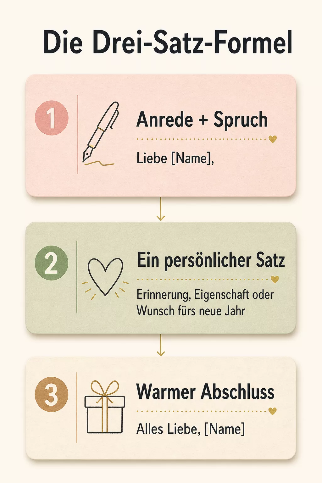 Grafik zur Drei-Satz-Formel für persönliche Geburtstagswünsche