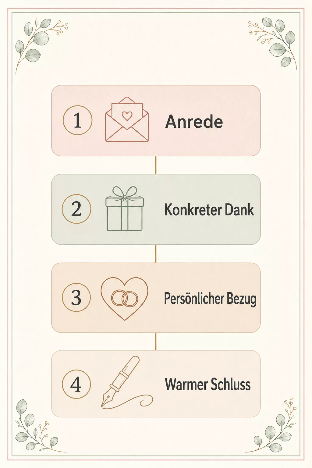 Grafik der 4 Bausteine einer Dankeskarte zur Hochzeit