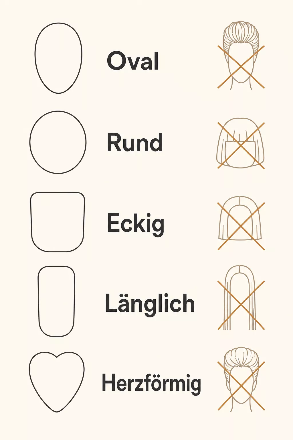 Fünf Gesichtsformen mit Meide-Hinweisen für Kurzhaarfrisuren als Grafik