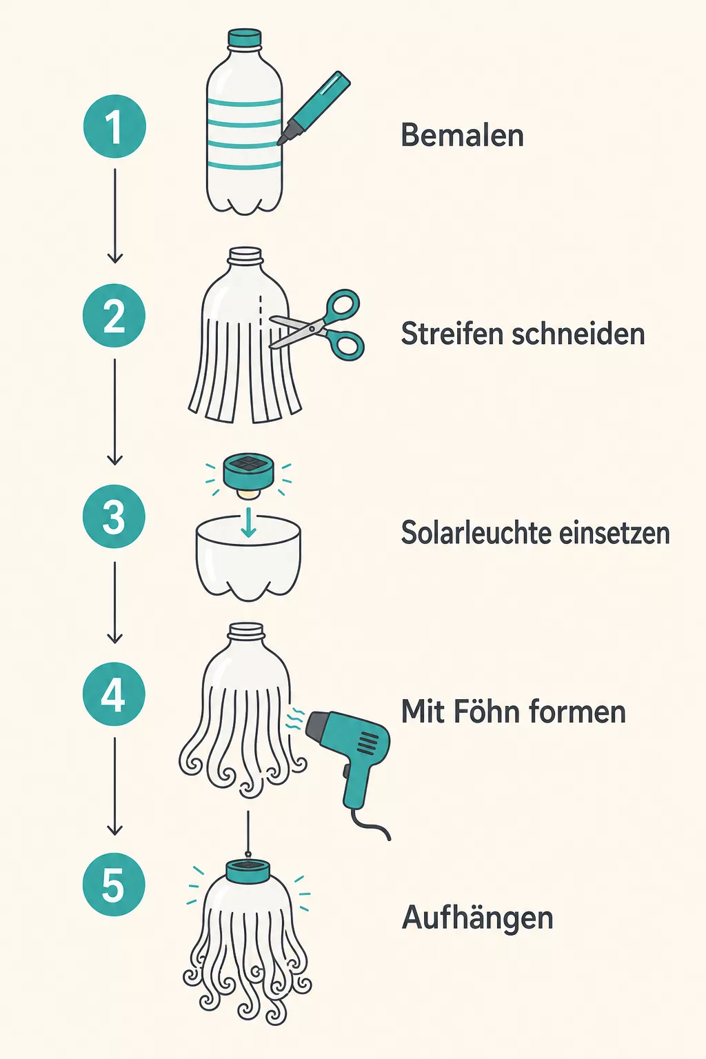 Schritt-für-Schritt-Grafik zum Quallen-Laterne-Basteln aus einer PET-Flasche